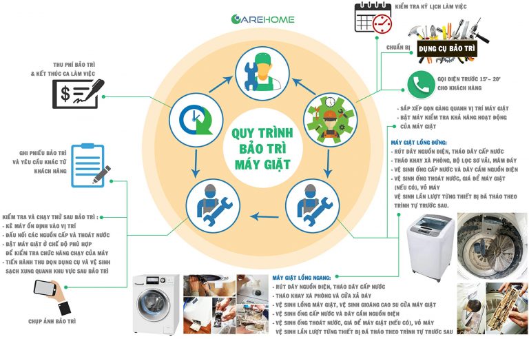2-4-quy-trinh-bao-tri-may-giat-1 2 4 quy trinh bao tri may giat 1